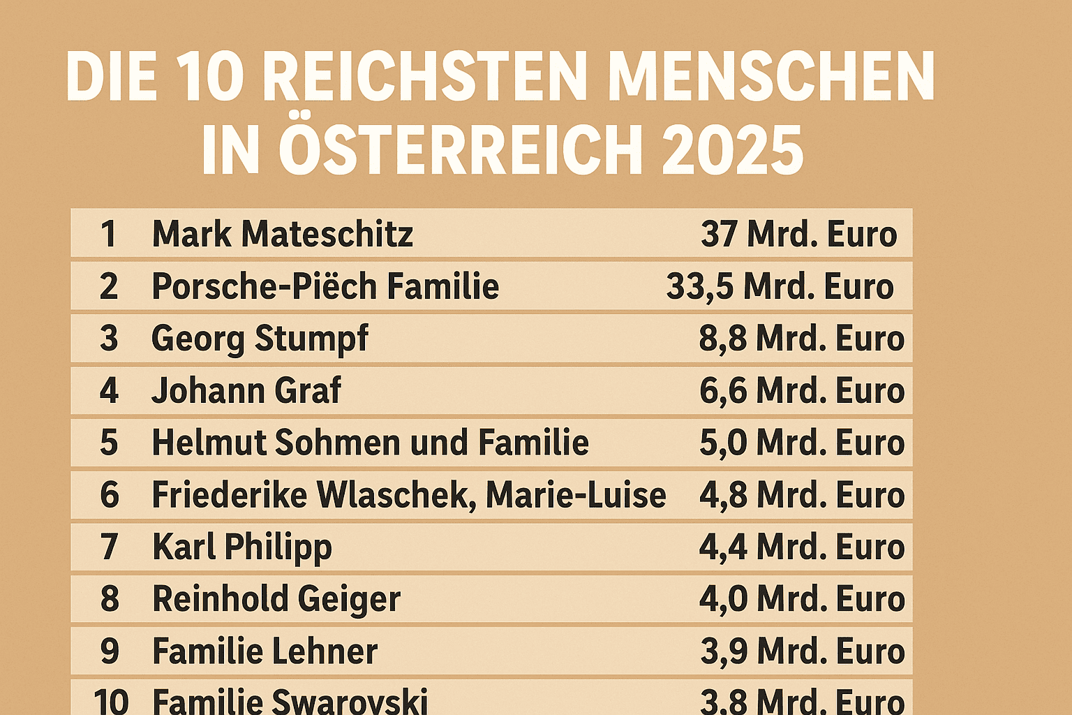 Die 10 reichsten Menschen in Österreich 2025